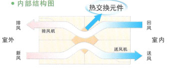 浅谈热回收机组空调领域应用之节能效果