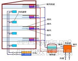 温湿度独立控制空调系统优越性介绍(二)