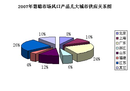 2007年度慧聪网暖通制冷市场分析制冷篇