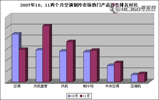 供暖产品进入销售旺季制冷配套产品火热