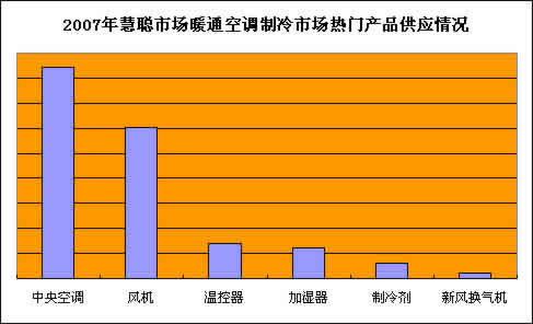 2007年度慧聪网暖通制冷市场分析制冷篇