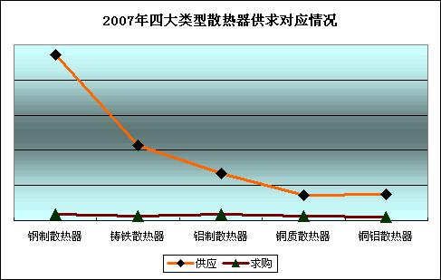 散热器行业跨越节能供热瓶颈　推陈出新