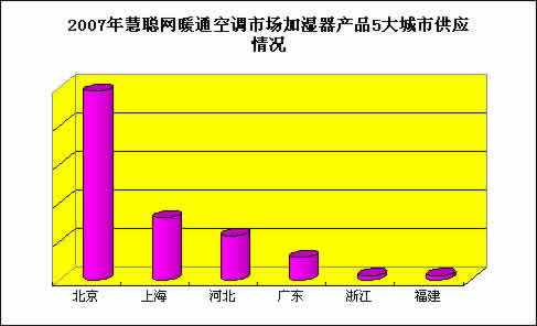 2007年度慧聪网暖通制冷市场分析制冷篇