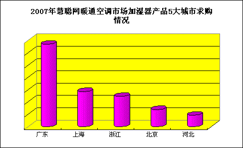 2007年度慧聪网暖通制冷市场分析制冷篇