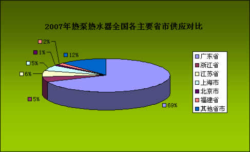 热泵热水器新型能源产品正“绿色”崛起