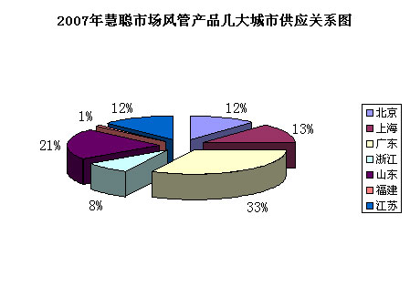 2007年度慧聪网暖通制冷市场分析制冷篇