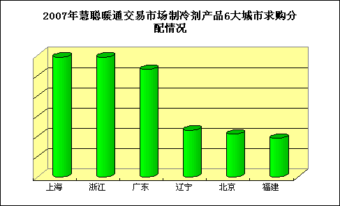 2007年度慧聪网暖通制冷市场分析制冷篇