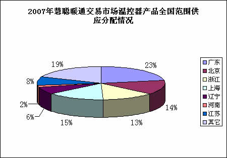 温控器：2007年需求增长  引发激烈竞争