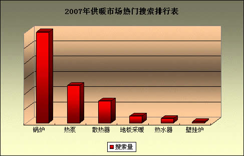 2007年慧聪网暖通制冷行业年度市场分析