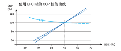 博客：节能和高效压缩机制冷新方案(图)