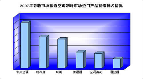 2007年度慧聪网暖通制冷市场分析制冷篇