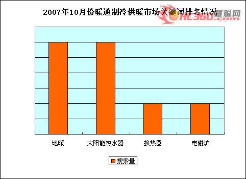 空调产品进入淡季小型供暖设备市场火热