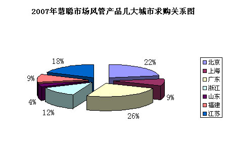 2007年度慧聪网暖通制冷市场分析制冷篇