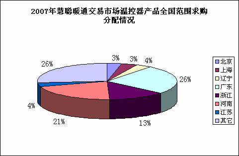 温控器：2007年需求增长  引发激烈竞争