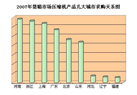 2007年度慧聪网暖通制冷市场分析制冷篇