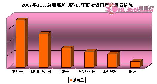 供暖产品进入销售旺季制冷配套产品火热