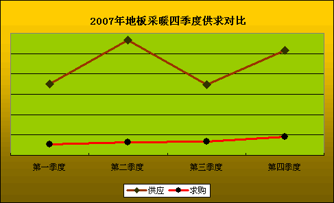 摒弃传统取暖方式　新型地板采暖正流行