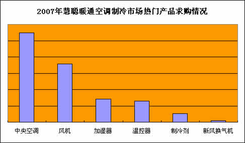 2007年度慧聪网暖通制冷市场分析制冷篇