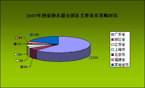 热泵热水器新型能源产品正“绿色”崛起