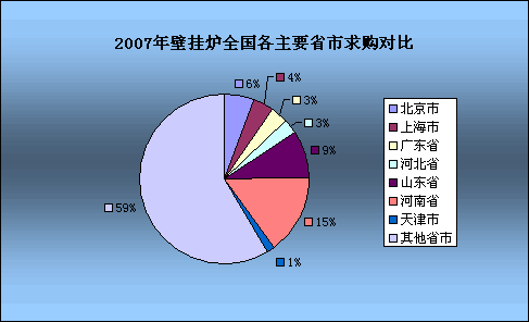 壁挂炉成供暖市场新宠  发展前景很广阔