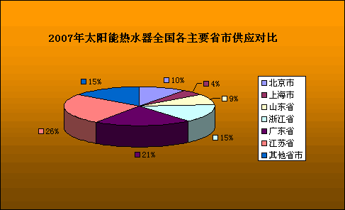 2007太阳能热水器行业：营销转型与创新