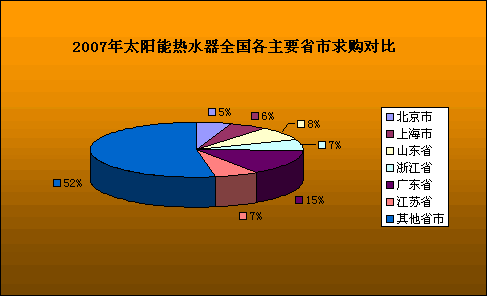 2007太阳能热水器行业：营销转型与创新