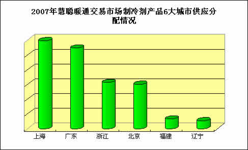 2007年度慧聪网暖通制冷市场分析制冷篇