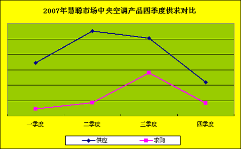 2007年度慧聪网暖通制冷市场分析制冷篇