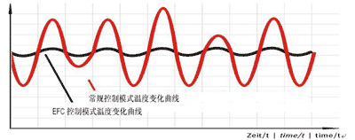 博客：节能和高效压缩机制冷新方案(图)