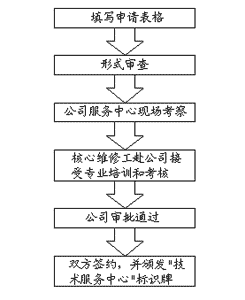 技术服务中心操作规定