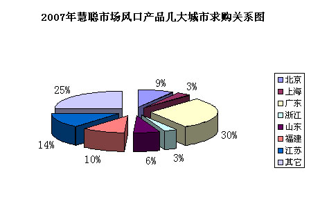 2007年度慧聪网暖通制冷市场分析制冷篇