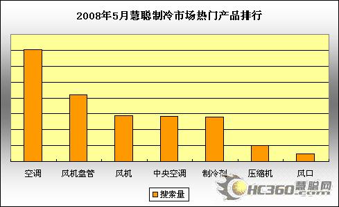 08年5月制冷市场：大灾大难中接受洗礼