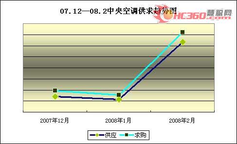 2月：奥运开年 制冷通风市场整装待出发