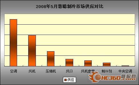 08年5月制冷市场：大灾大难中接受洗礼