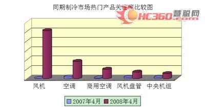 4月份制冷市场：酝酿“夏日盛宴”(图)