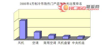 4月份制冷市场：酝酿“夏日盛宴”(图)