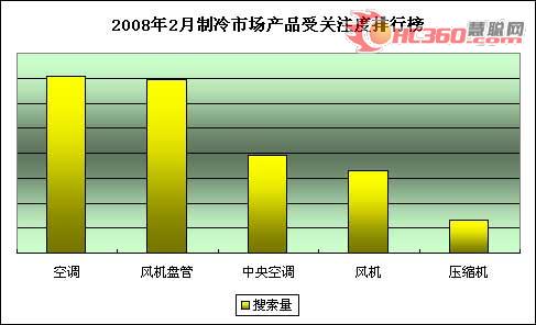 2月：奥运开年 制冷通风市场整装待出发