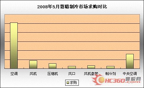 08年5月制冷市场：大灾大难中接受洗礼