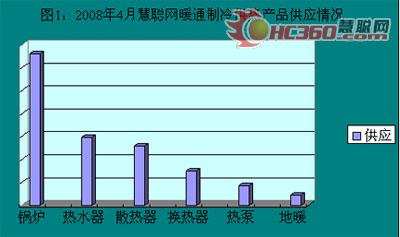 4月供暖季已过：暖通市场供暖产品新走势