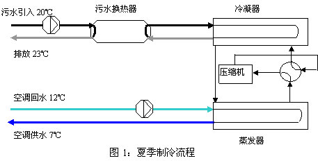 污水热泵技术在京密云污水处理厂的应用