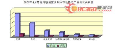 4月份制冷市场：酝酿“夏日盛宴”(图)