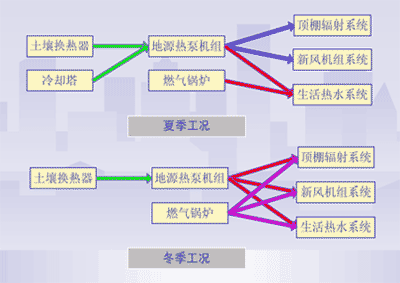 地源热泵土壤换热器建筑物下的应用(图)