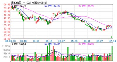 格力电器(000651)7月14日反常 股价大跌