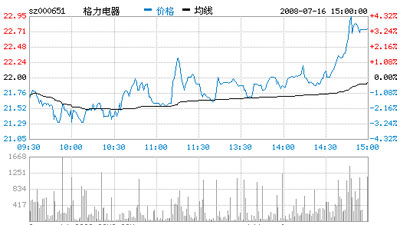 格力电器(000651)：业绩猛增 全线飘红