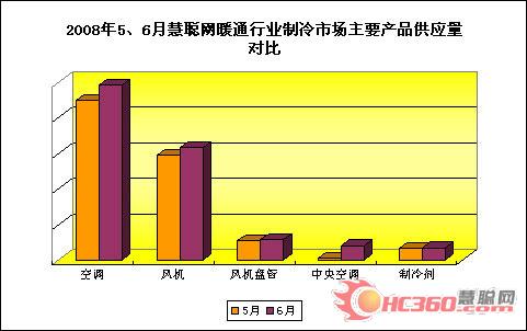 08年6月制冷市场:激烈竞争加剧行业洗牌