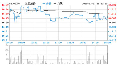 三花股份(002050)：一路涨红 强劲飙升