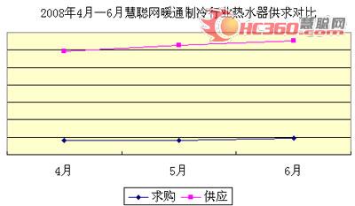 6月暖通市场微见阳光 供暖产品整装待发