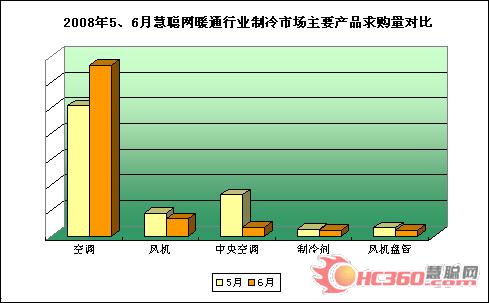 08年6月制冷市场:激烈竞争加剧行业洗牌