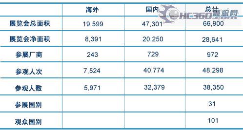 第二十届国际制冷、空调、供暖、通风及食品冷冻加工展