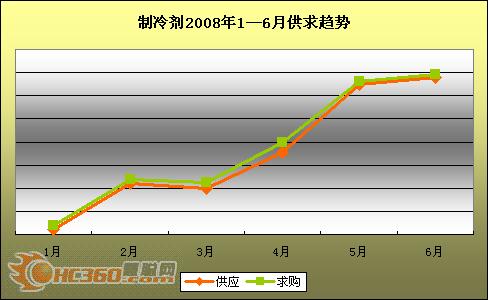 2008上半年：制冷剂一路上扬 前景光明